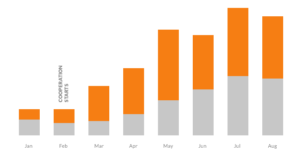 Sales improvement