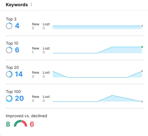 Monitoring Keyword Positions