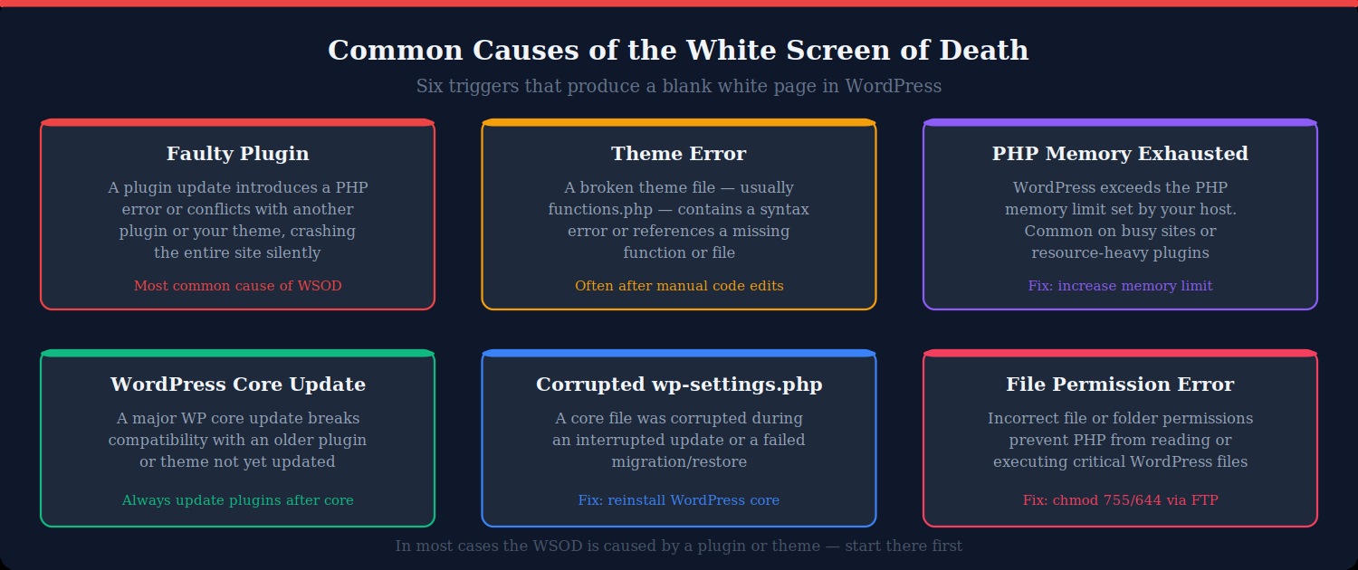White screen - WordPress - causes