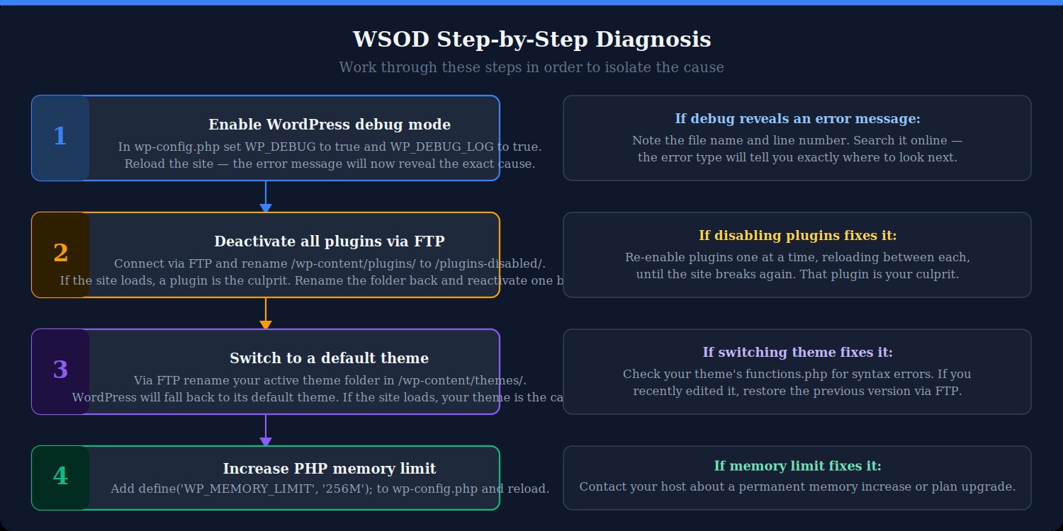 White screen - WordPress - diagnosis
