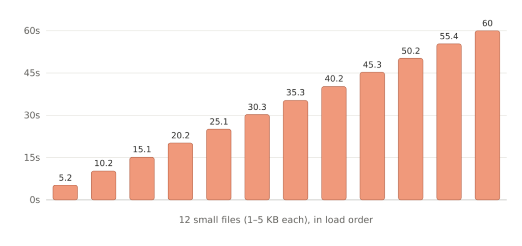 Bar chart: small admin files loading in 5-second steps, from 5 to 60 seconds