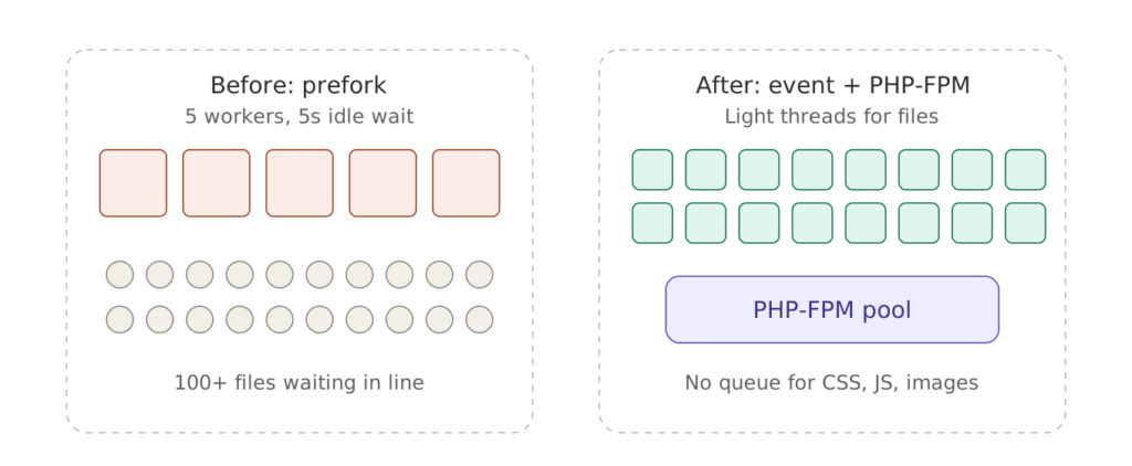Diagram: Apache prefork with 5 workers and a queue vs event mode with PHP-FPM